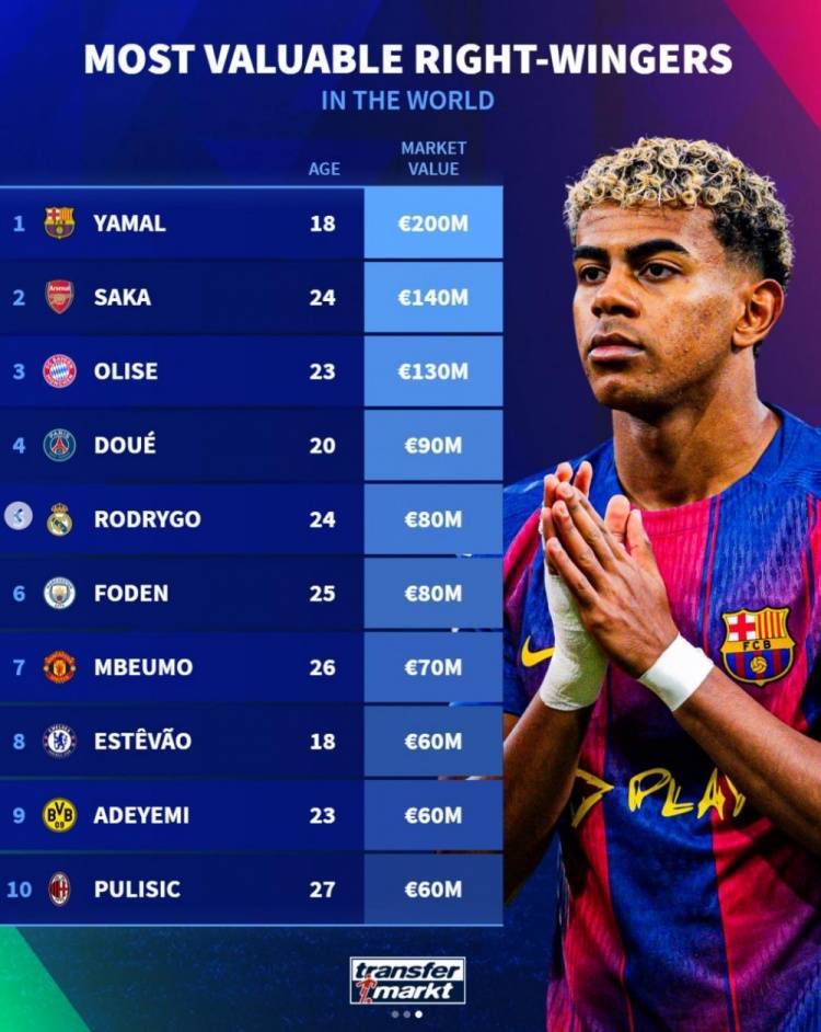 2 亿欧封王！亚马尔领跑右边锋身价榜，英超德甲新星紧追